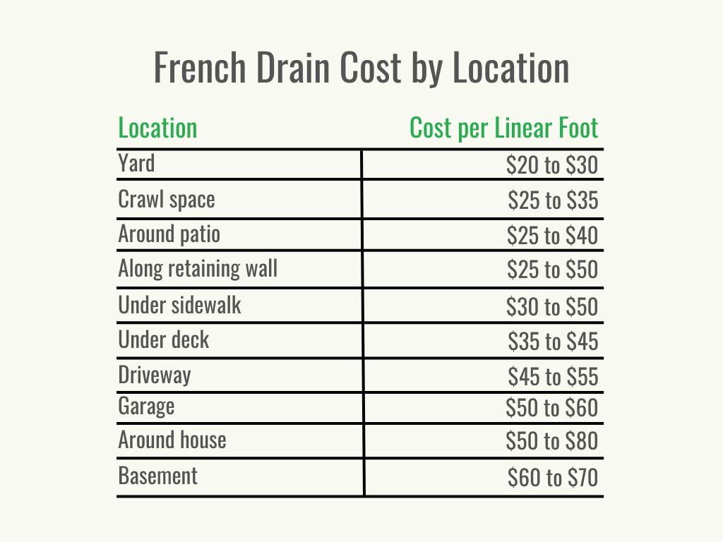 A black and white graphic with a table depicting the cost per linear foot of installing a French drain by the location within the yard.