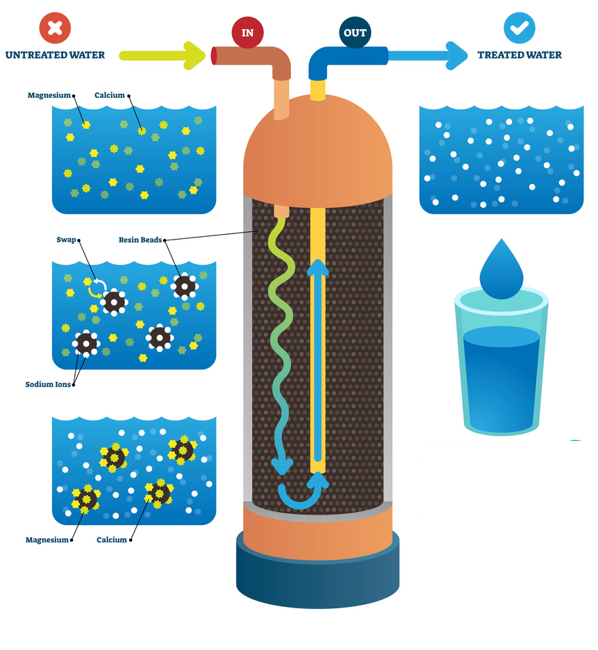 How Water Softeners Work