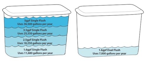 dual flush toilet effectiveness graph