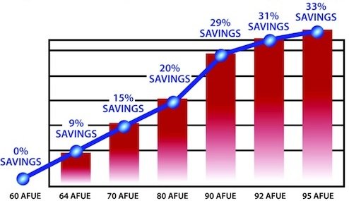 AFUE Rating Chart