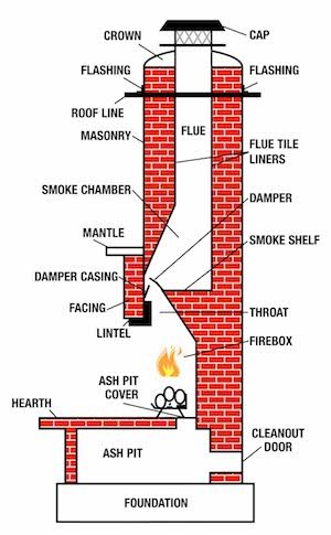 How a Chimney Works - Diagram