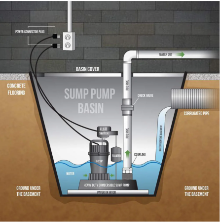 Sump Pump Maintenance: 6 Crucial Steps for Storm Readiness