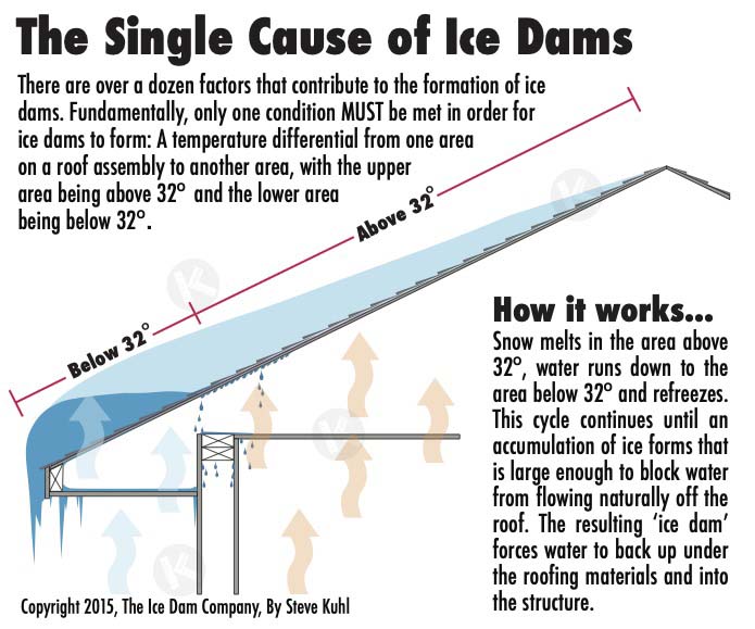 cause of ice dams