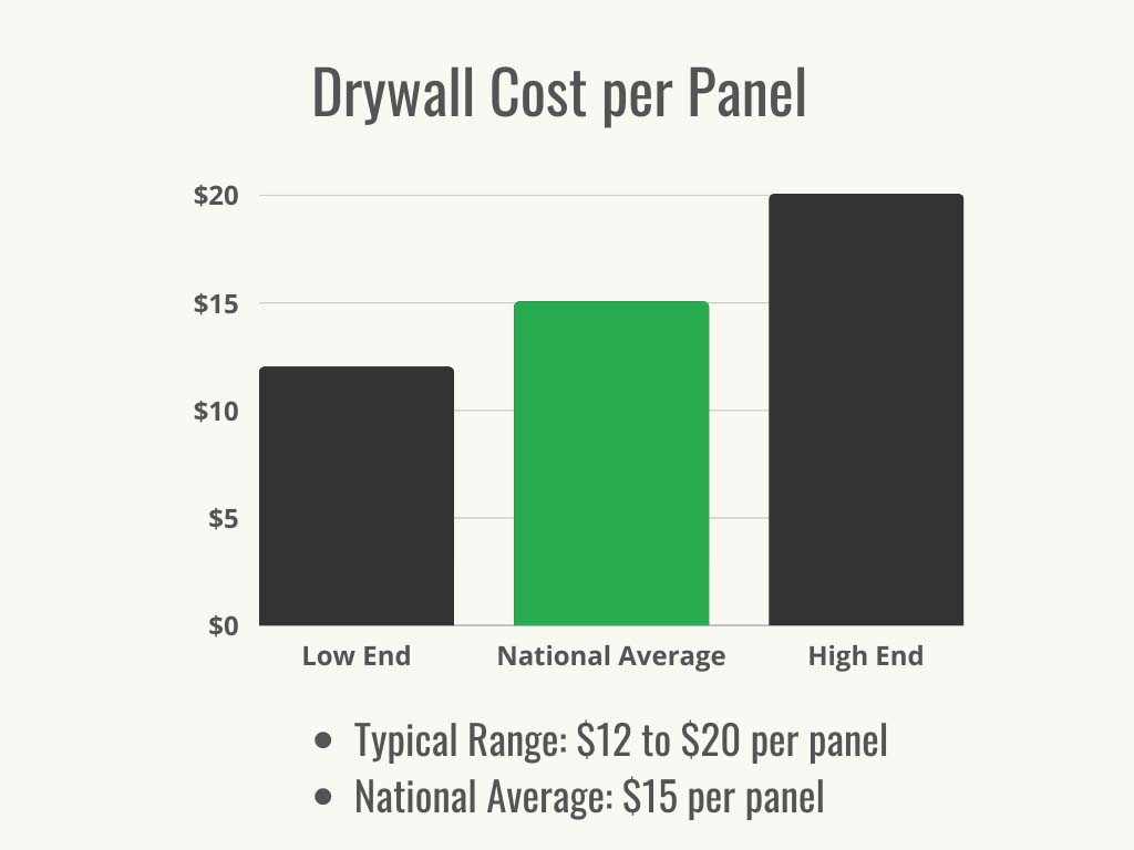 Visual 1 - HomeAdvisor - Drywall cost - Cost Range + Average Graph