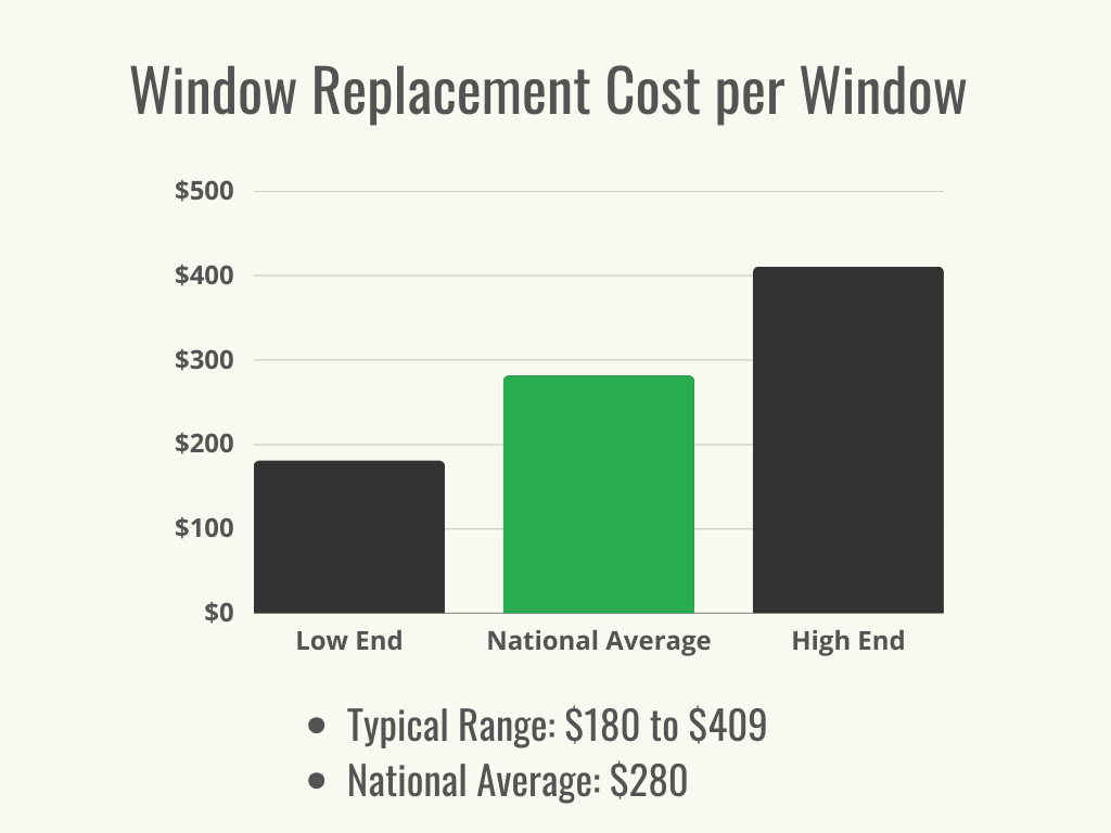 A graph showing the national average and cost range for window replacement. 