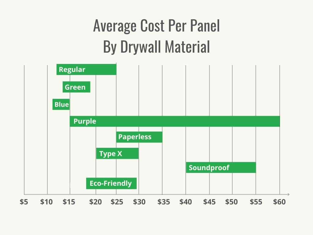 Visual 2 - HomeAdvisor - Drywall Cost - Cost by Material Graph - October 2022