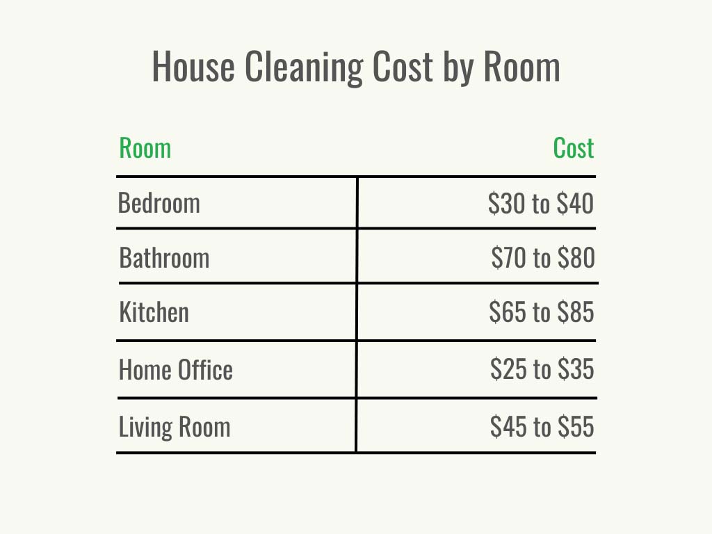 Visual 2 - HomeAdvisor - House Cleaning Cost - Cost per Room - A