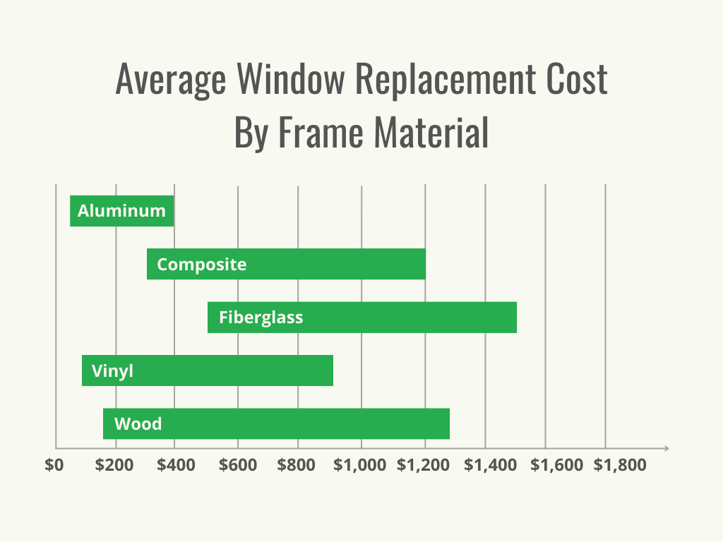 A graph showing the window replacement cost by frame material.