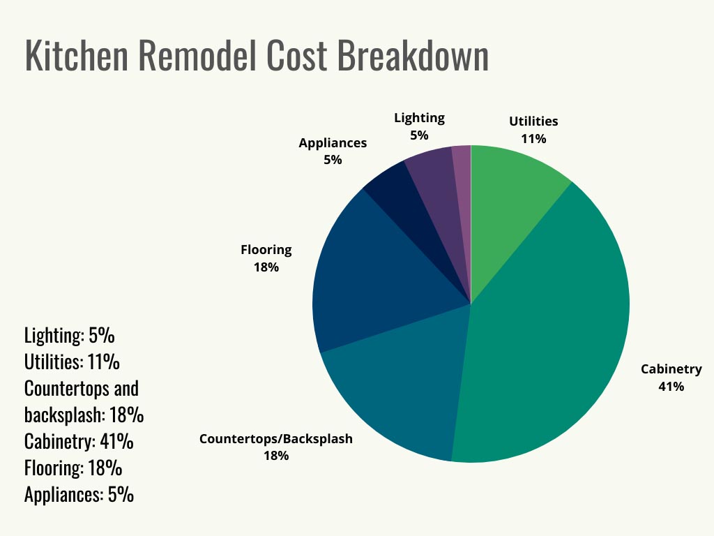Kitchen Remodel Pie Chart Cost Breakdown - 1