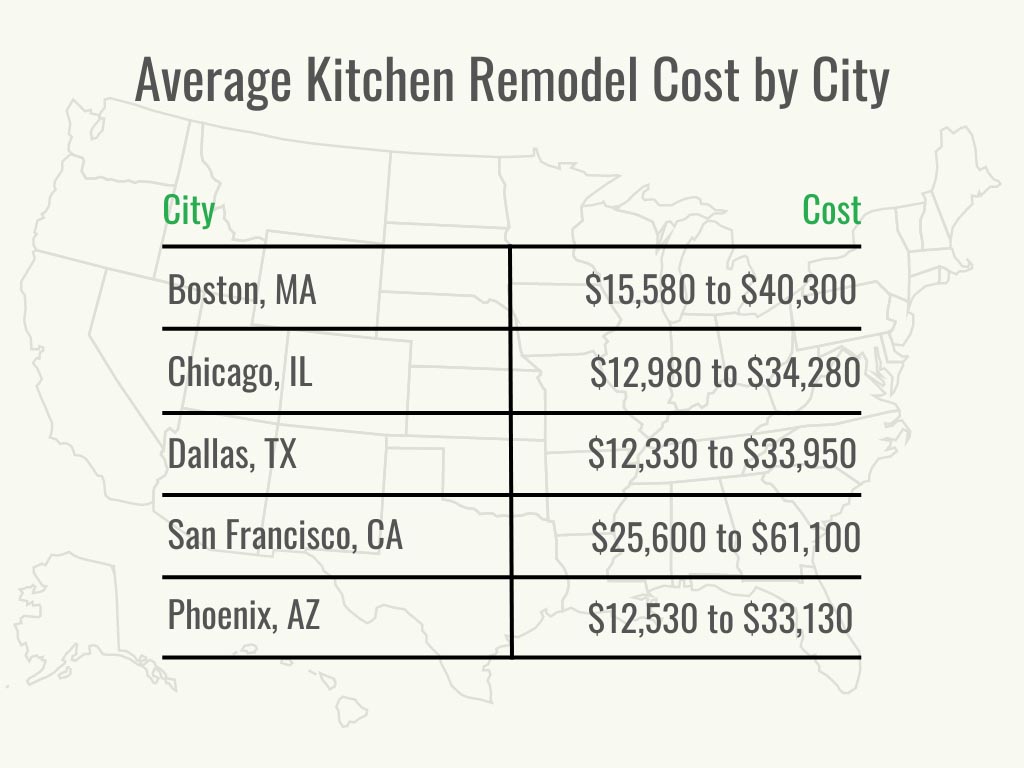 Kitchen RemodelCost by City - 1