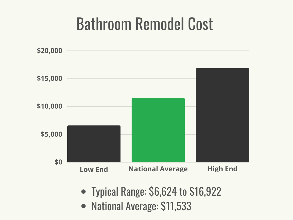 Visual 1 - HomeAdvisor - Bathroom Remodel Cost - Cost Range + Average - November 2023