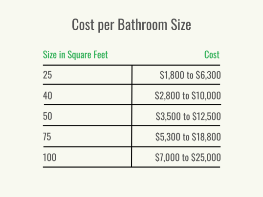 Bathroom Remodel Cost: A Budgeting Guide for Homeowners (2025)