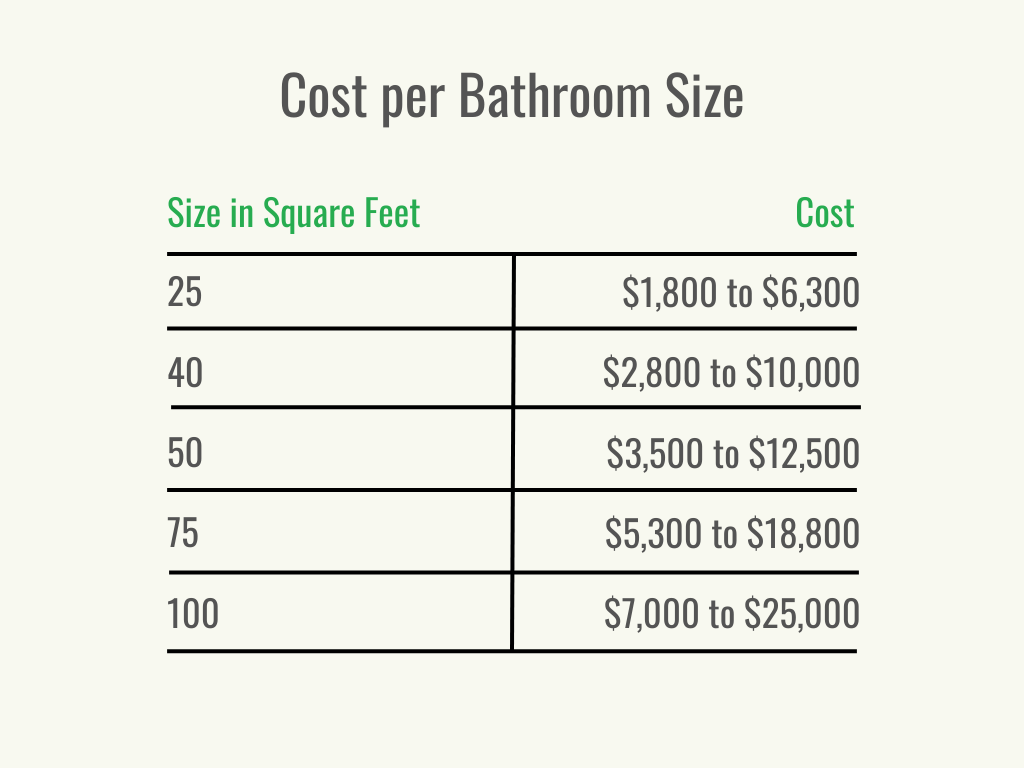 How Much Does a Bathroom Remodel Cost? (2024)
