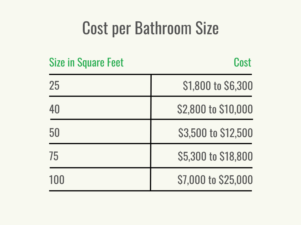 Visual 2 - HomeAdvisor - Bathroom Remodel Cost - Cost per Service - November 2023