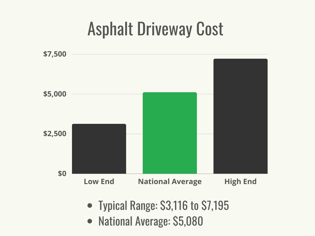 Visual 1 - HomeAdvisor - Asphalt Driveway Cost - Cost Range + Average - July 2023