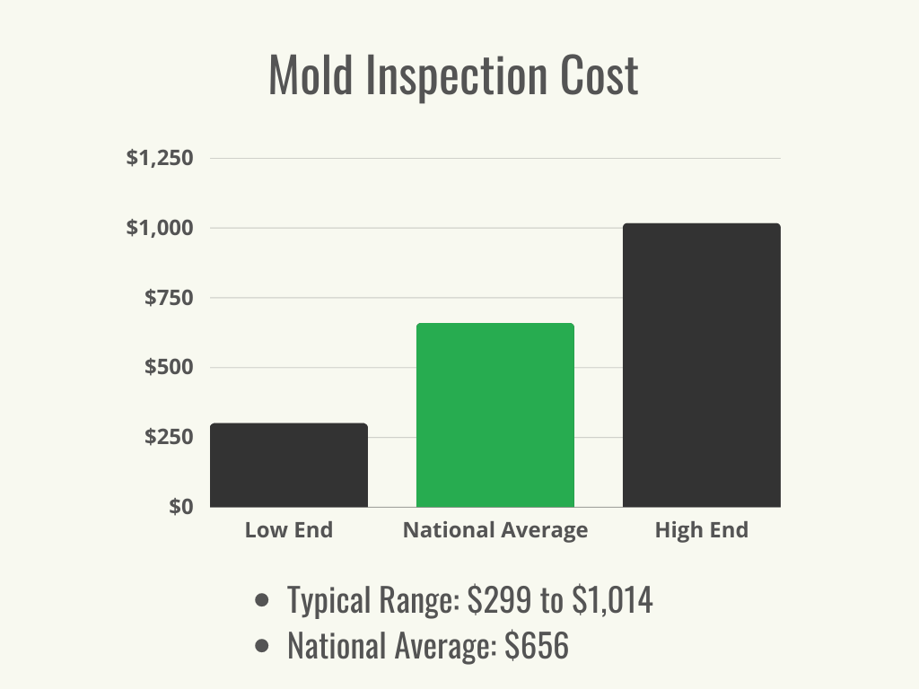 Visual 1 - HomeAdvisor - How Much Does Mold Inspection Cost - Cost Range + Average - July 2023