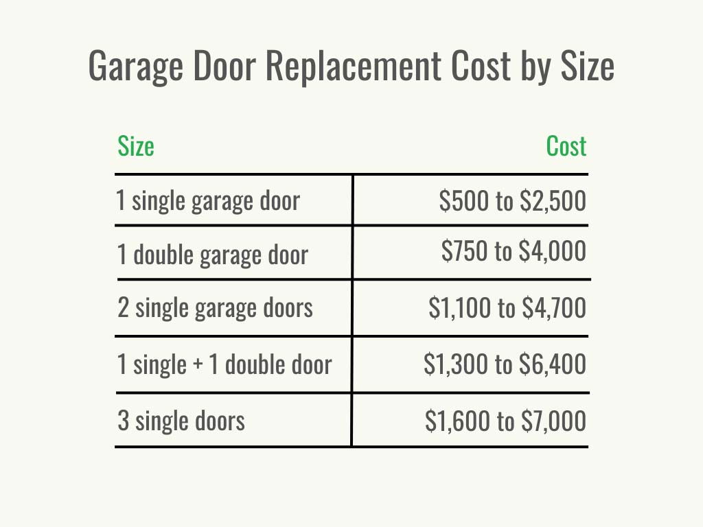 Garage Door Replacement Cost per Service - 1