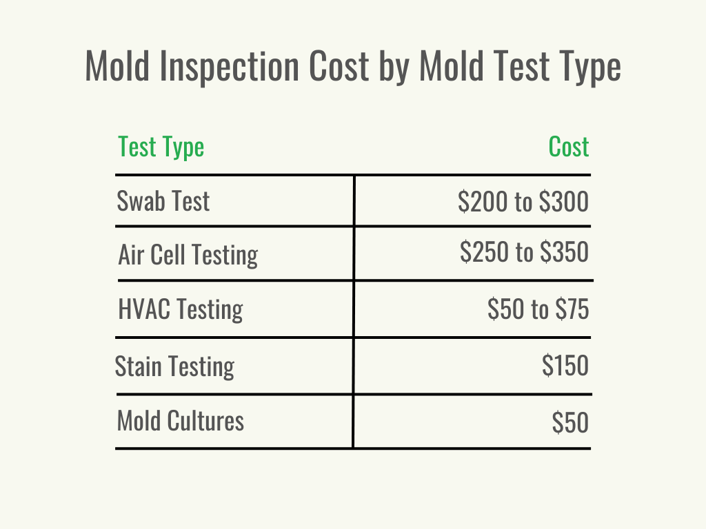 Visual 2 - HomeAdvisor - How Much Does Mold Inspection Cost - Cost per Service - July 2023