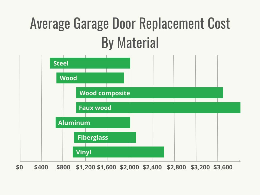 Garage Door Replacement Cost by Material - 1