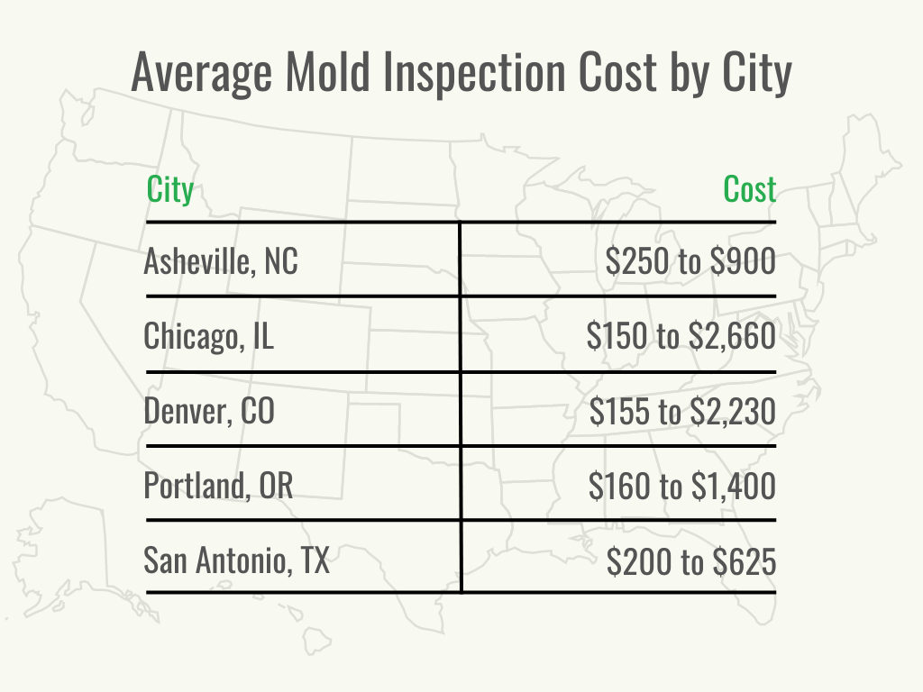 Visual 3 - HomeAdvisor - How Much Does Mold Inspection Cost - Cost by City - July 2023