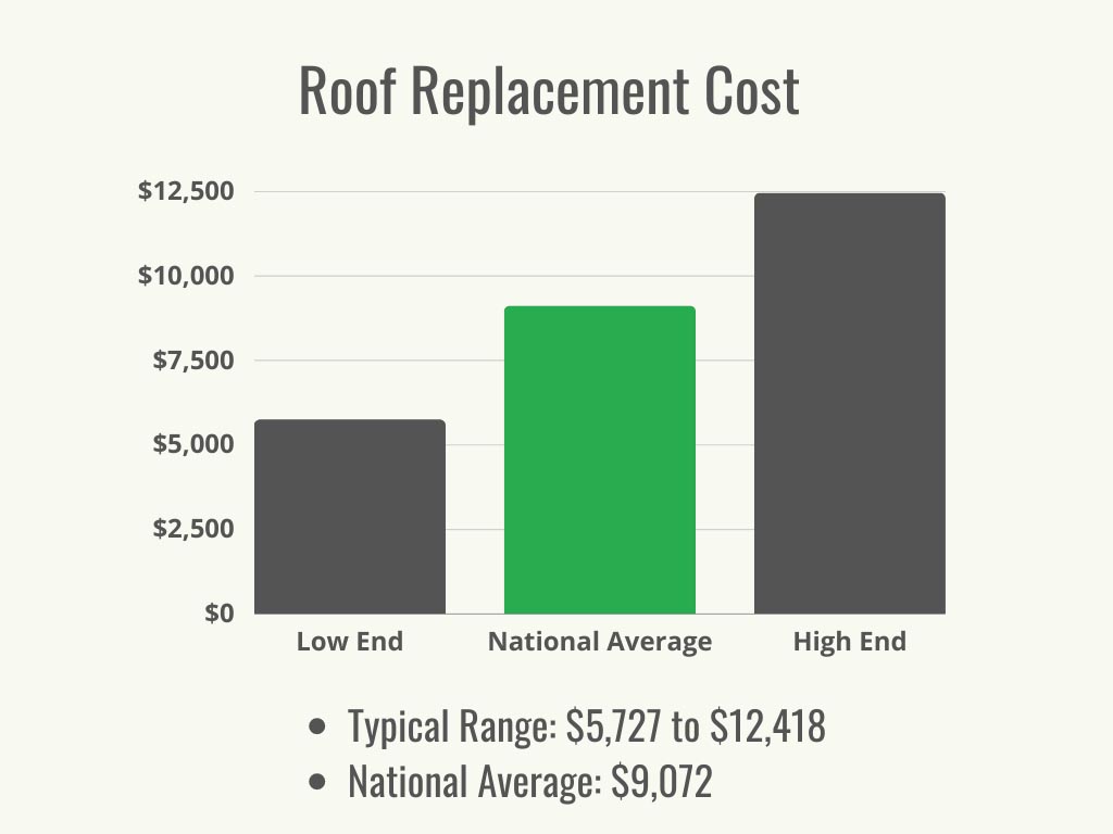 A graph showing roof replacement cost range and average.