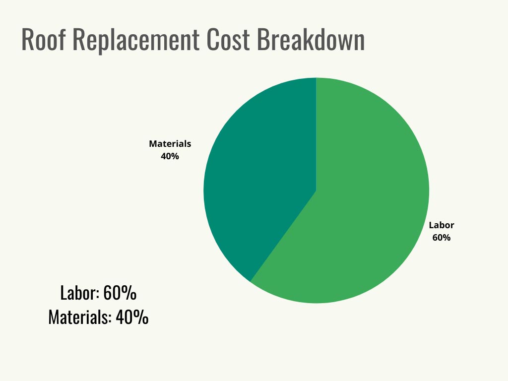 A pie chart showing the breakdown of roof replacement cost. 