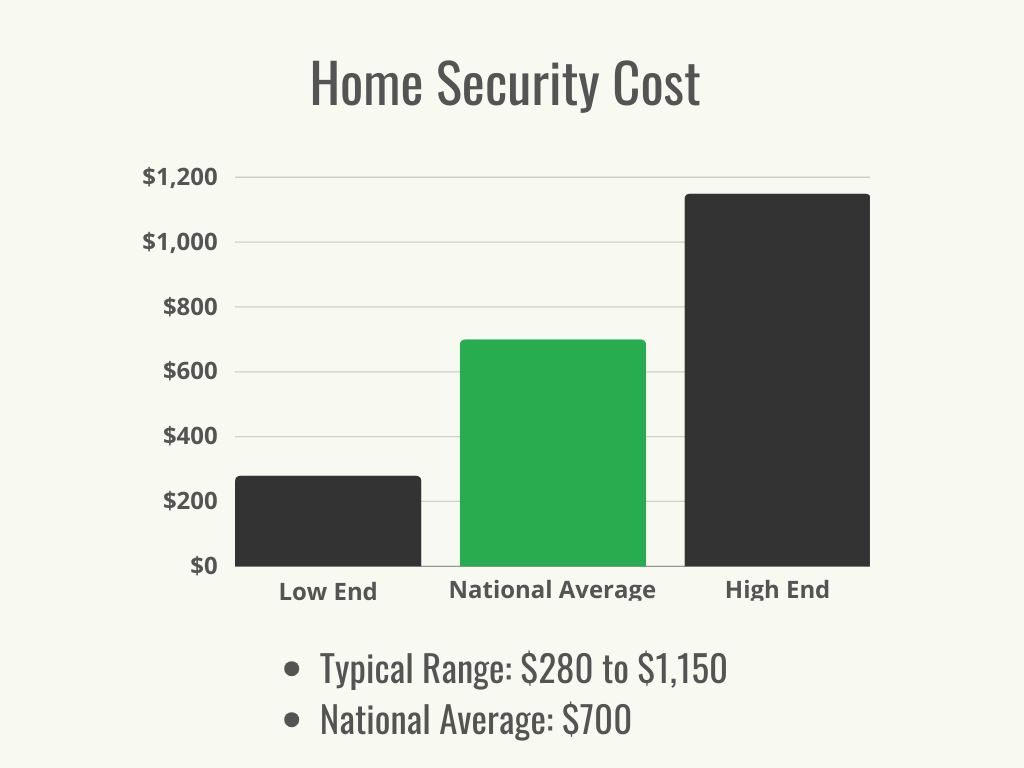 Visual 1 - Home Security - Home Security Cost - Cost Range + Average - November 2023