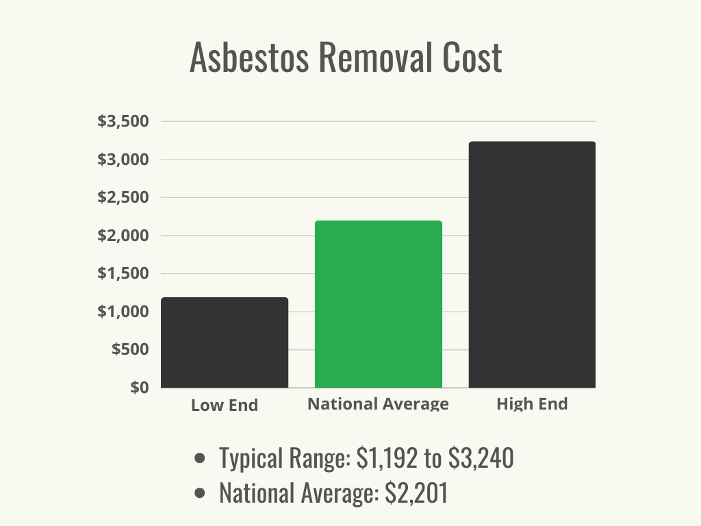 Visual 1 - HomeAdvisor - Asbestos Removal Cost - Cost Range + Average - November 2023
