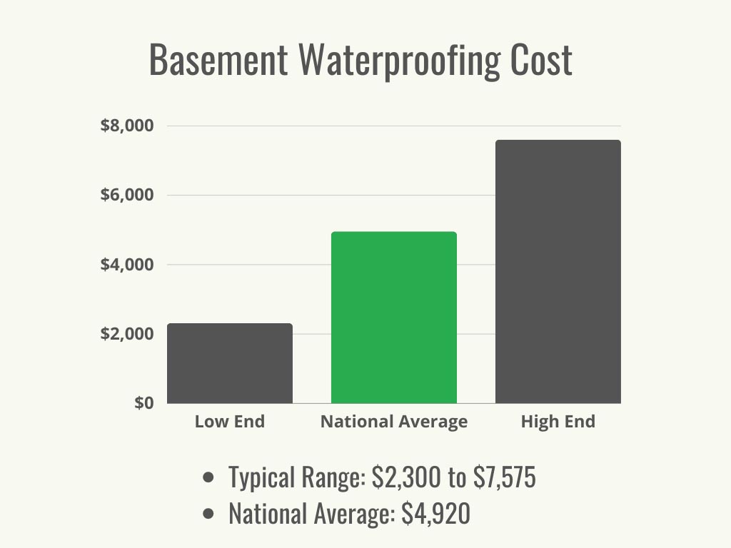 A black and green graph showing the national average and cost range for basement waterproofing. 