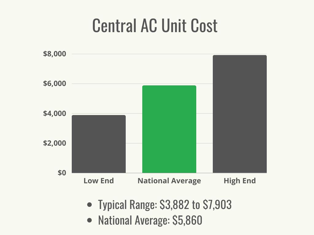 Central AC Unit Cost Here's What to Expect in 2024 Bob Vila