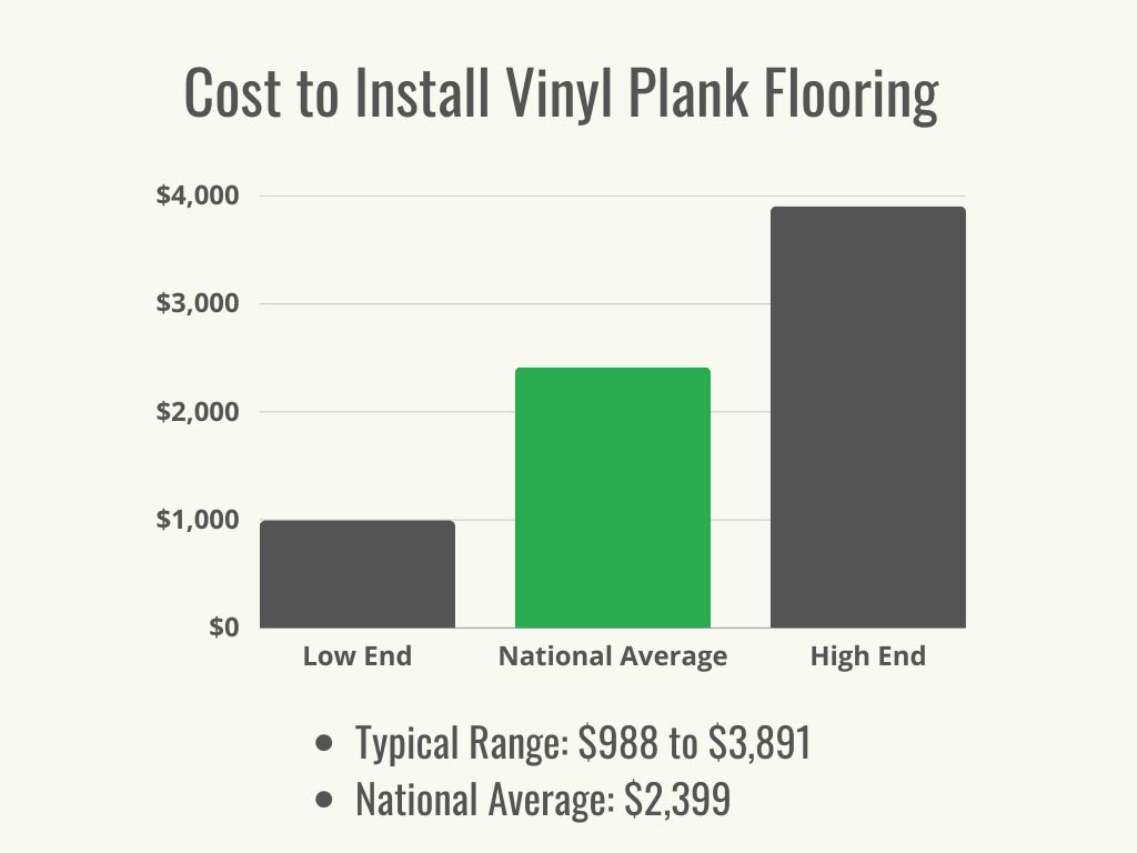 Cost to Install Vinyl Plank Flooring Cost Range + Average - 1