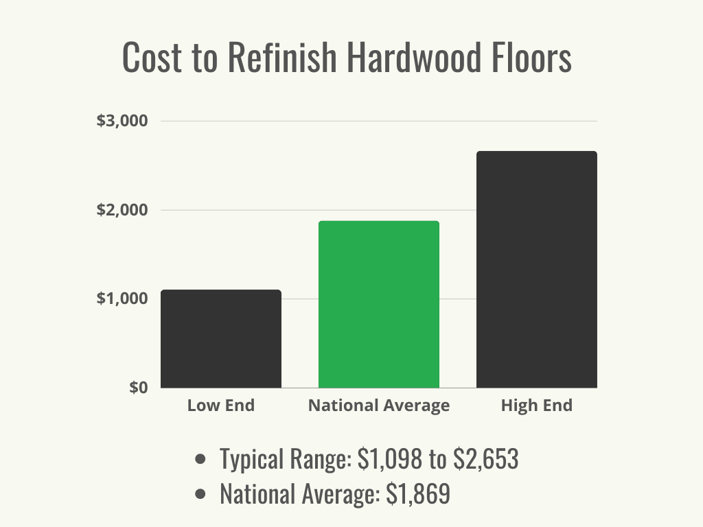 A green and black showing the average cost and the cost range for refinishing hardwood floors. 