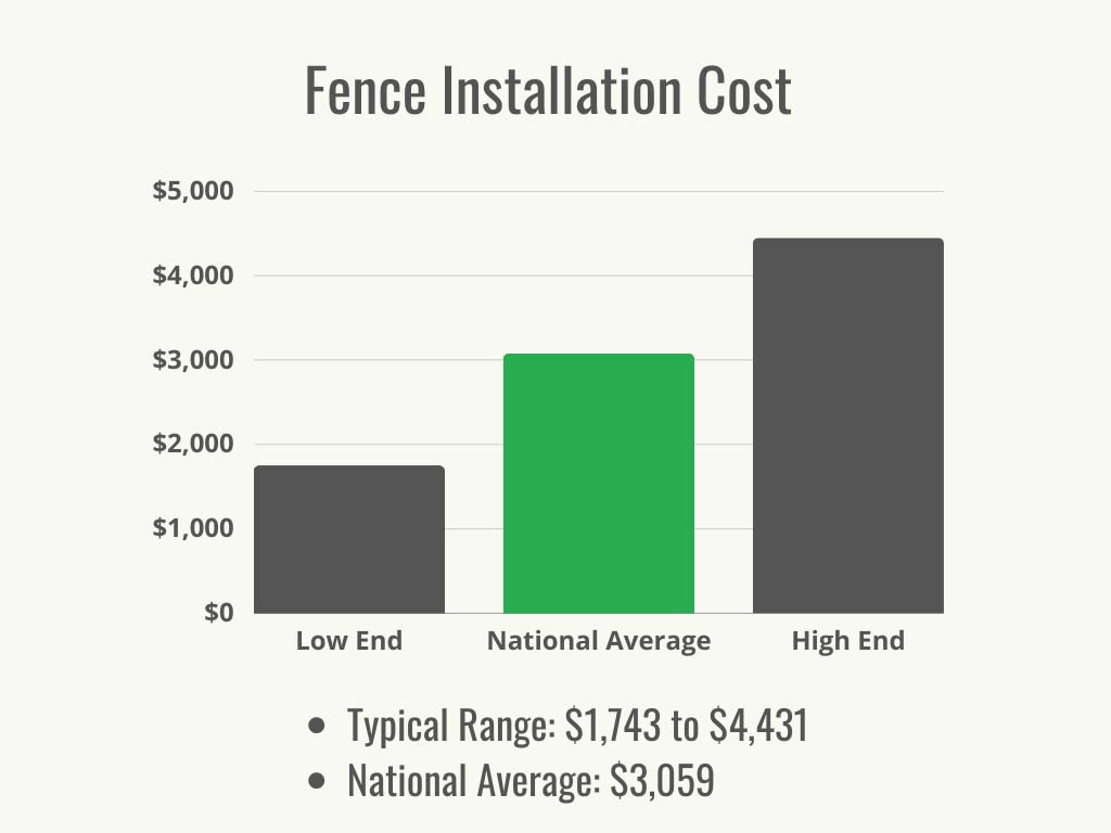 A black and green graph of the avergae cost and the cost range for fence installation.