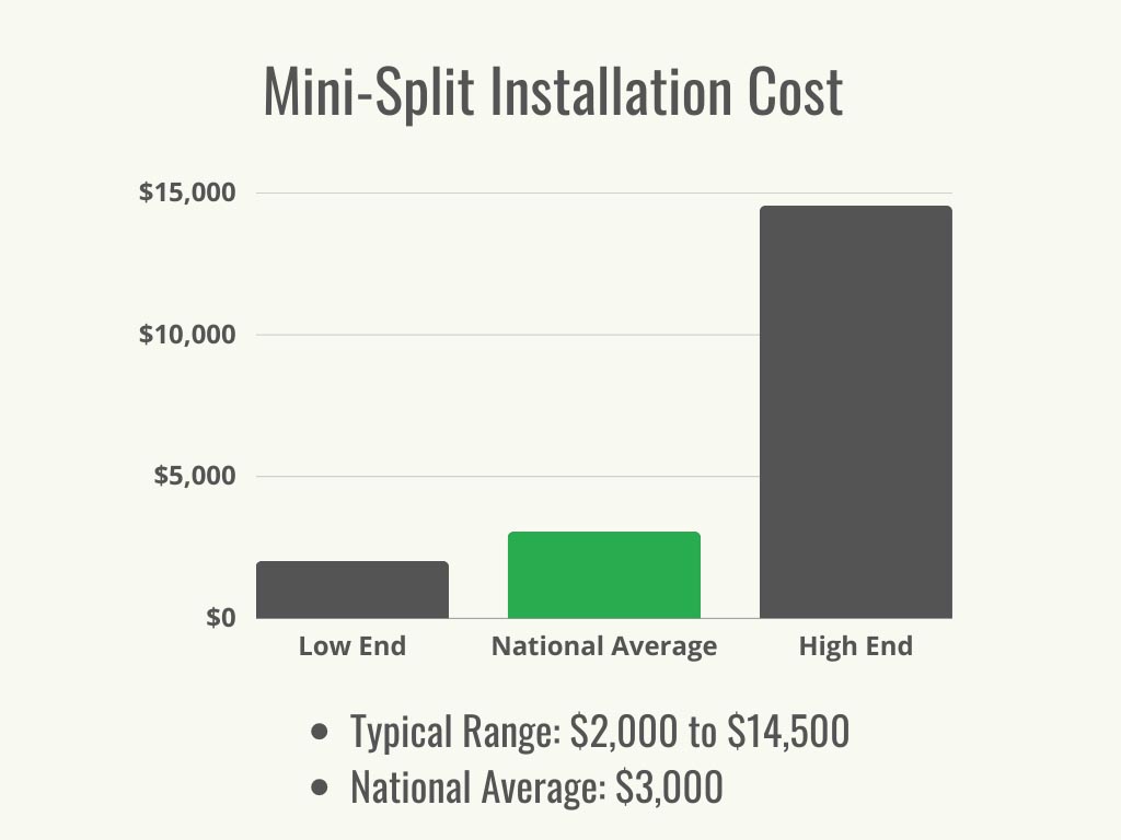 A graph showing the average and typical cost range for a mini split installation. 