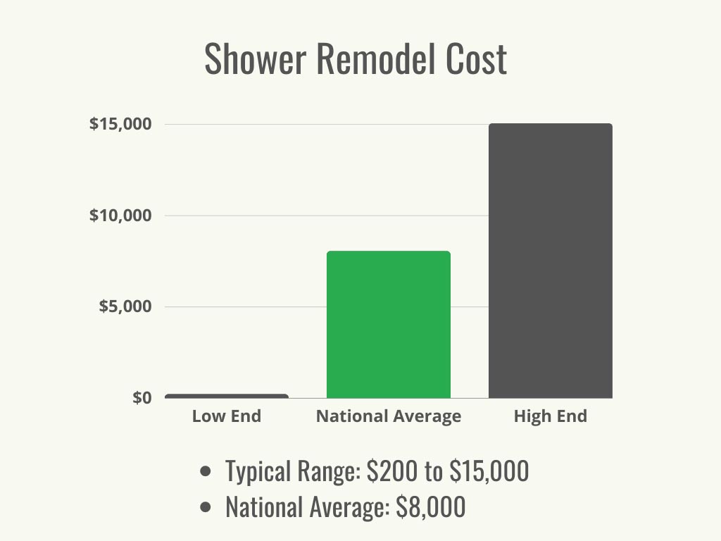 A black and green graph showing the typical range and national average of shower remodel cost. 