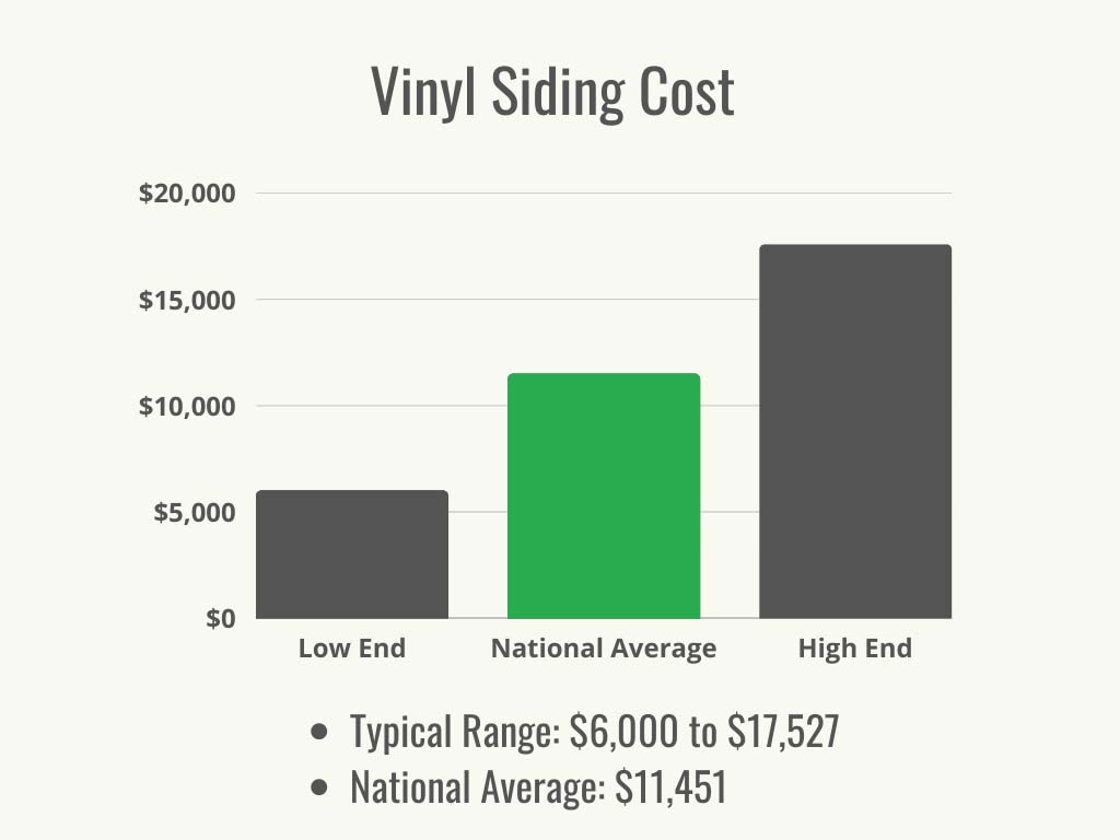 A black and green graph showing the national average and the cost range of vinyl siding.