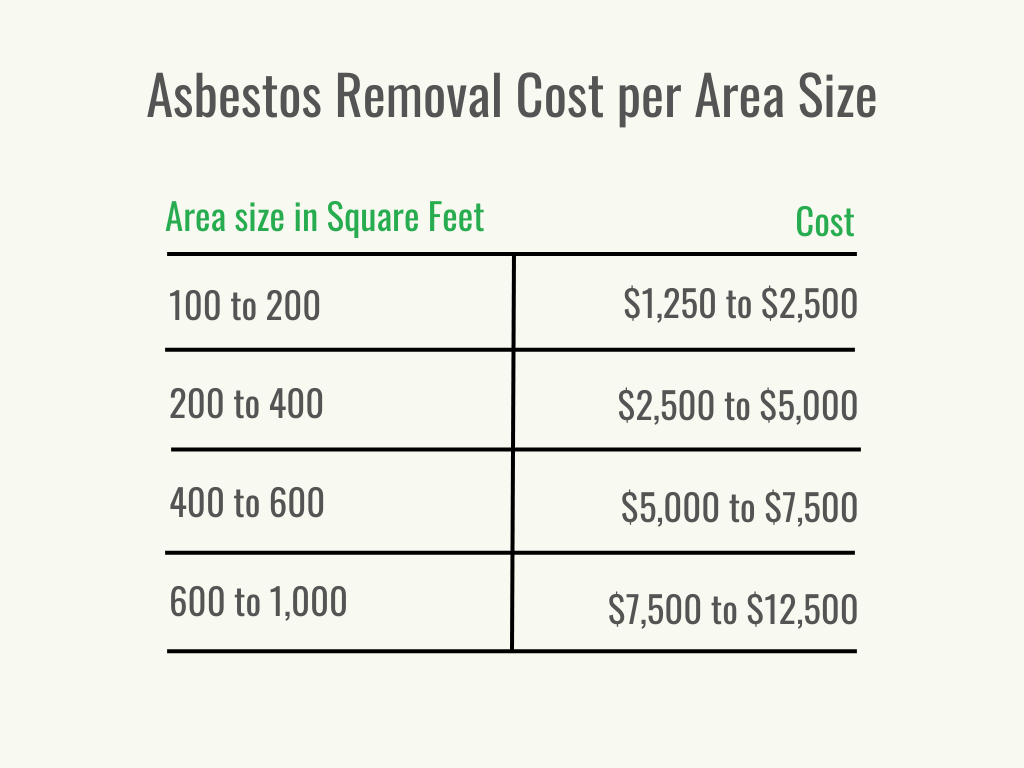 Visual 2 - HomeAdvisor - Asbestos Removal Cost - Cost per Service - November 2023