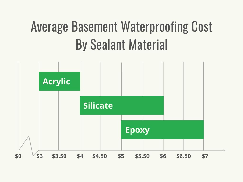 The cost ranges for basement waterproofing based on material.