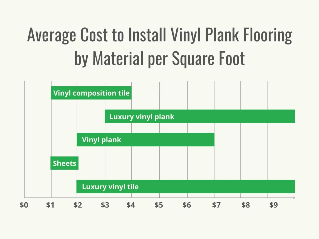Cost to Install Vinyl Plank Flooring Cost by Material - 1