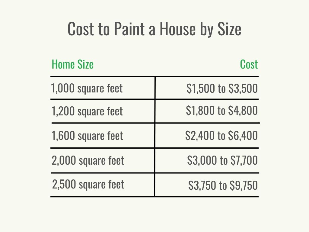 How Much Does It Cost to Paint a House in 2024?