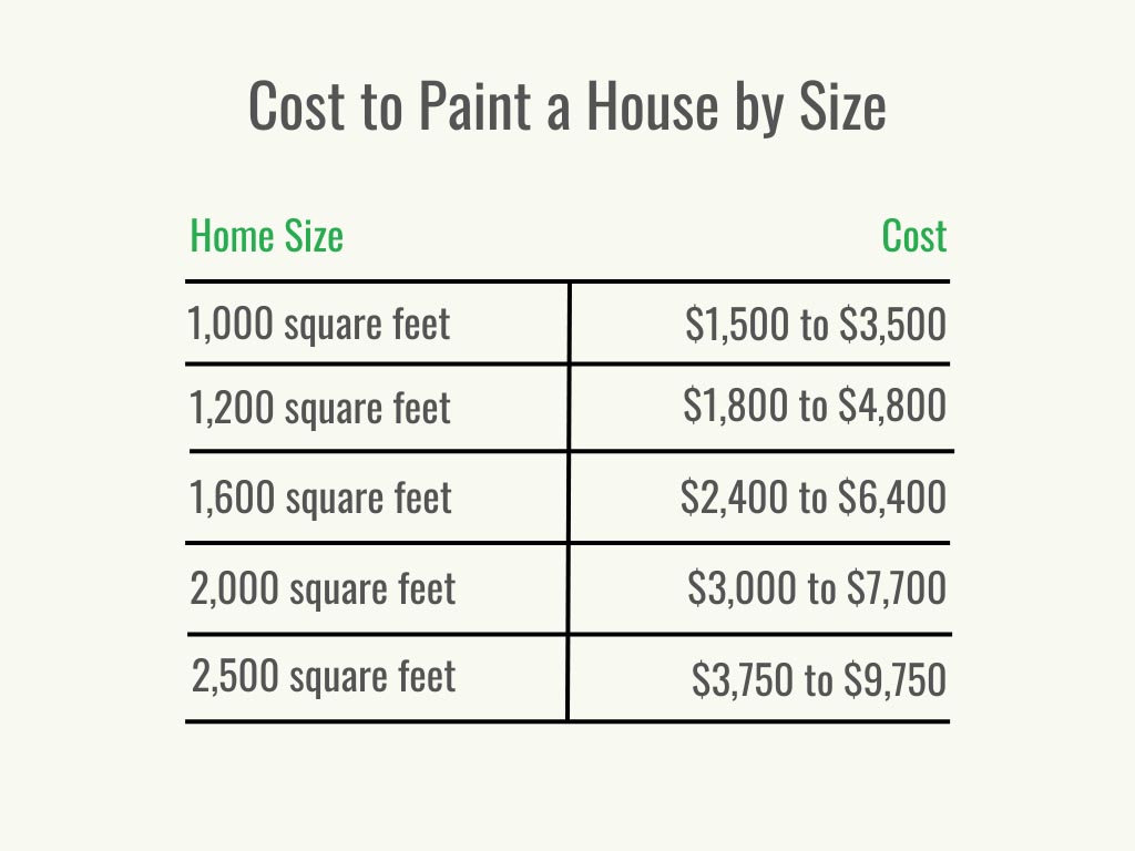 A table showing the cost to paint a house by size. 