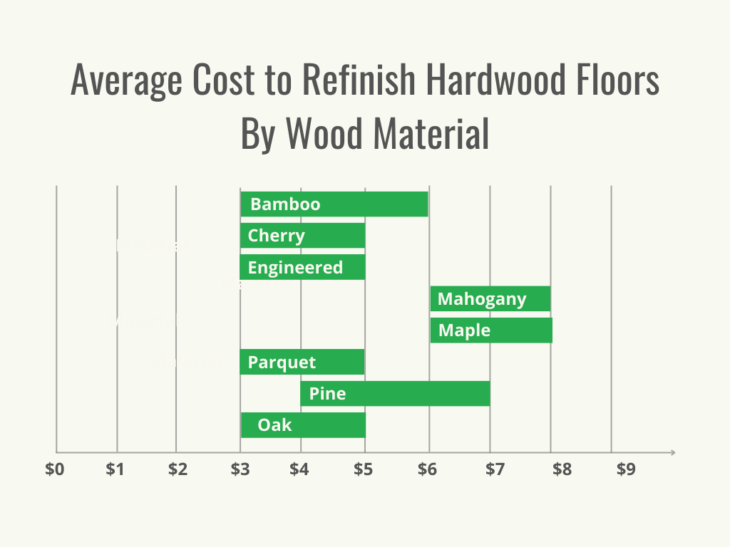 A graph showing the average cost to refinish hardwood floors by wood material.
