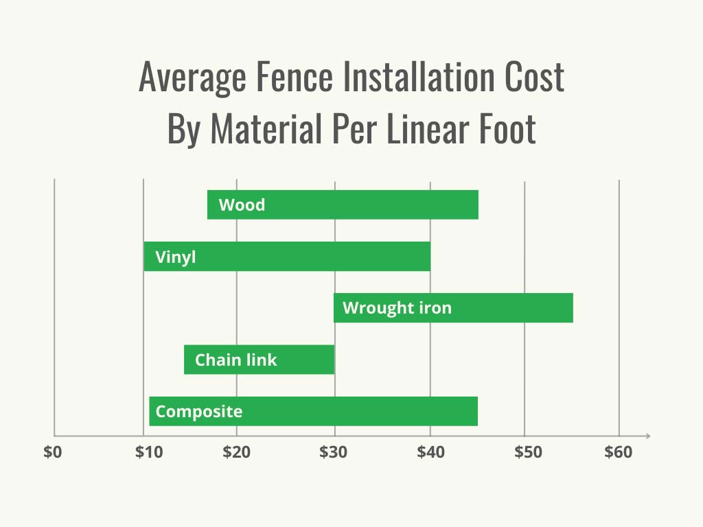 A graph showing the average fence installation cost by material per linear foot.