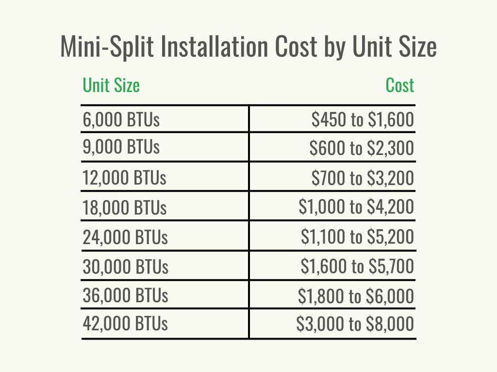 A table showing the typical cost of mini split installation per BTUs. 