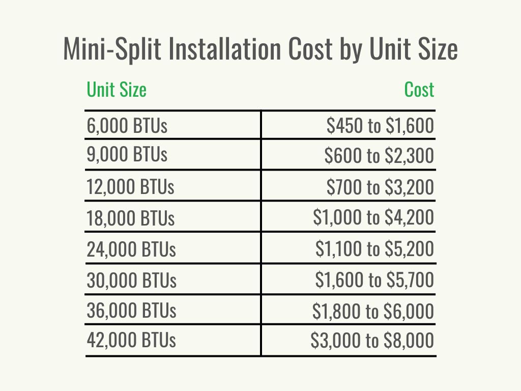 A table showing the typical cost of mini split installation per BTUs. 