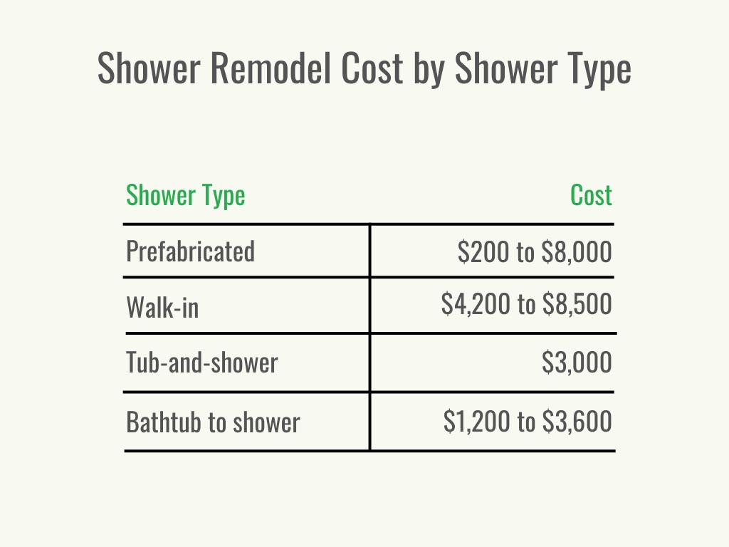 A table of shower remodel cost by shower type.