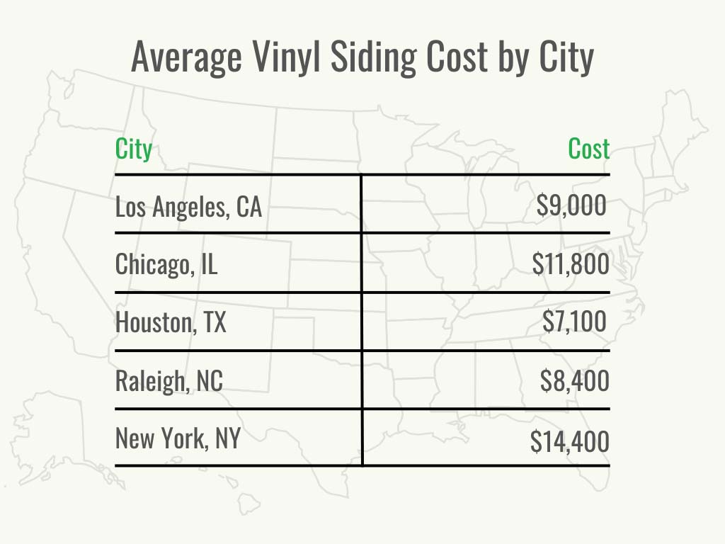 A table showing the average cost of vinyl siding for some cities.