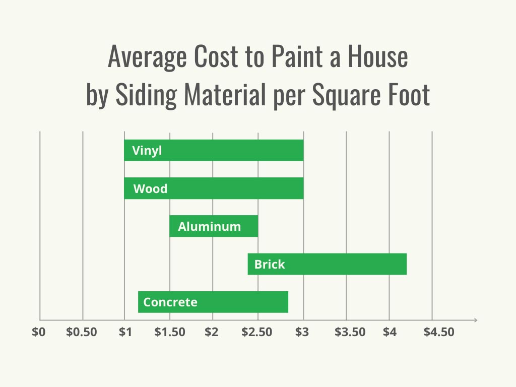A graph showing the average cost to paint a house by siding material per square foot.