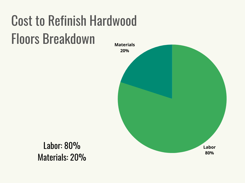 A graph showing the cost breakdown for refinishing hardwood floors. 