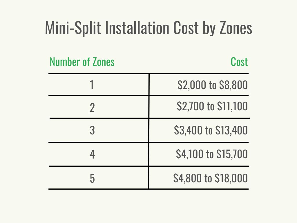 A table of mini-split installation cost by zone. 